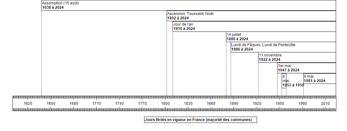 Graphique des jours fériés au fil du temps