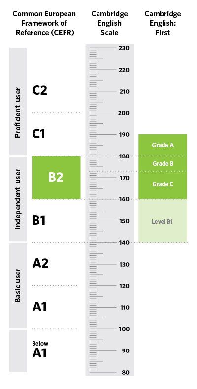 Grafico de puntuacion para First Certificate FCE B2 Cambridge