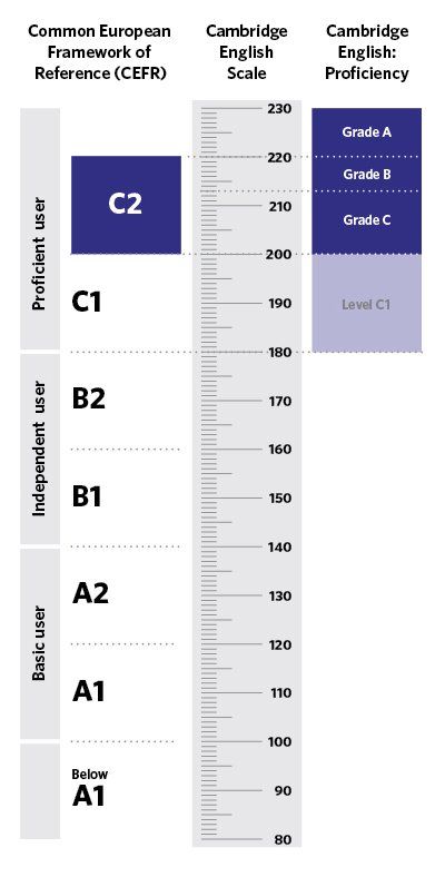 Grafico de puntuacion para Proficiency CPE C2 Cambridge