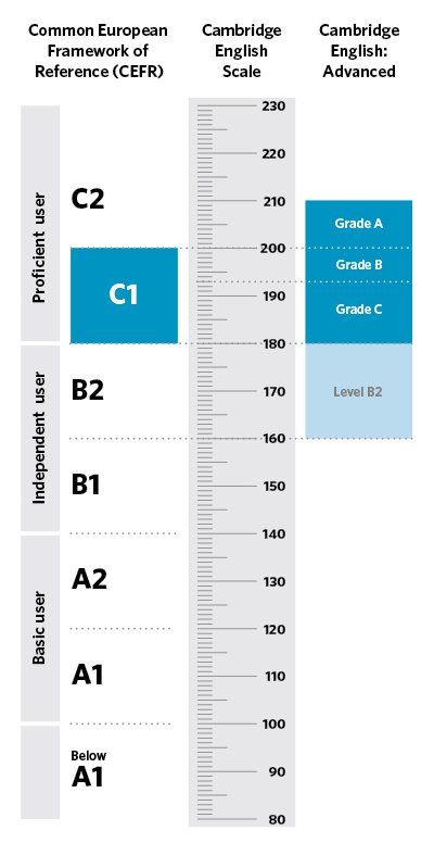 Tabla de puntuacion Advanced CAE C1 EEI English Examination Institute