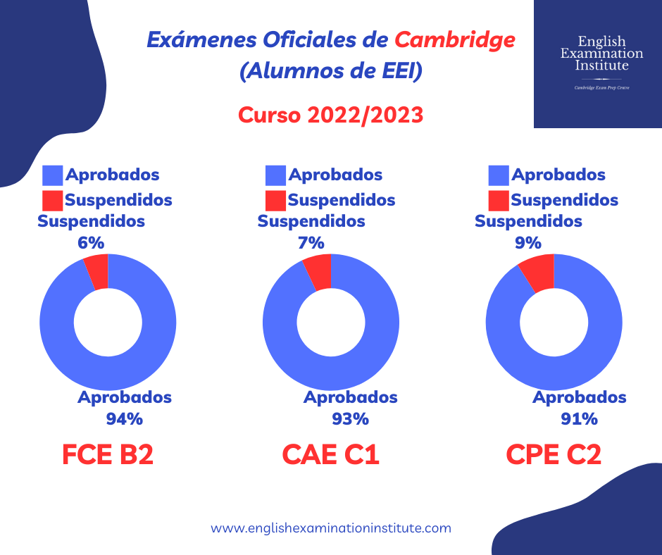 Grafica de aprobados examenes Cambridge en EEI English Examination Institute