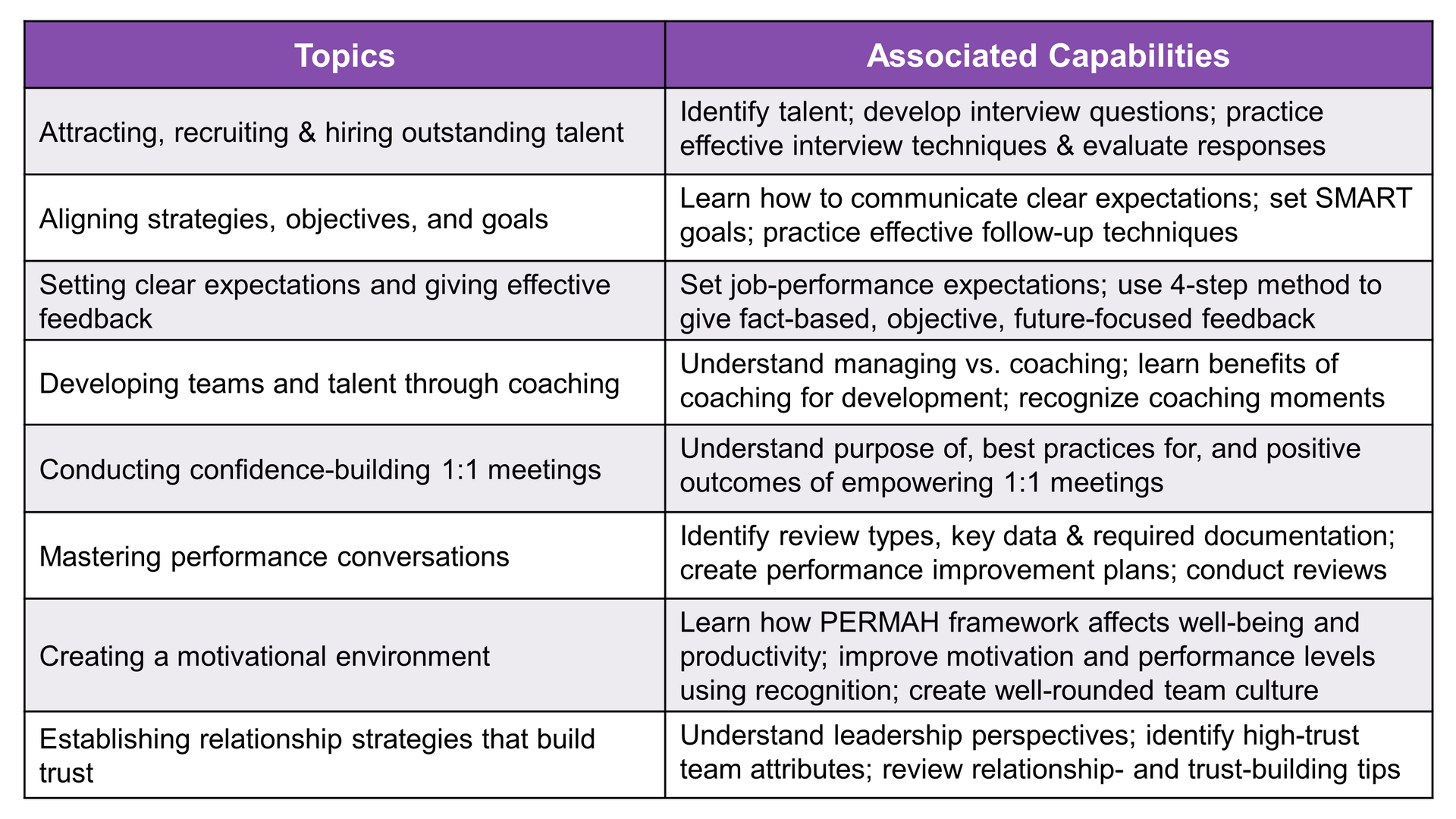 Available training topics  and associated capabilities table: attracting, recruiting & hiring talent; aligning strategies, objectives & goals; setting expectations & giving effective feedback; developing teams through coaching; conducing one-on-one meetings; mastering performance conversations; creating motivational environment; building high-trust teams.