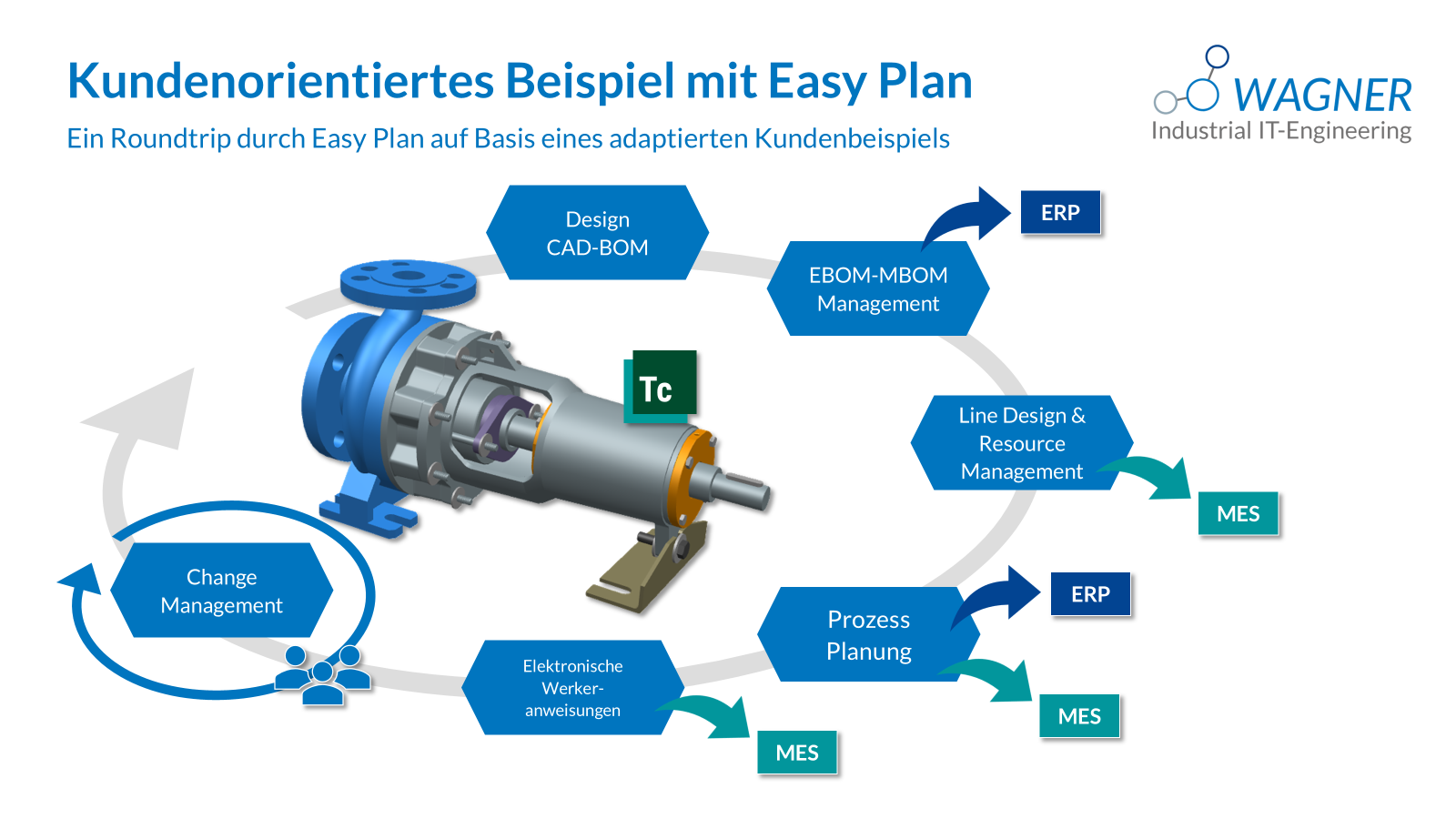 Kundenbeispiel Easy Plan