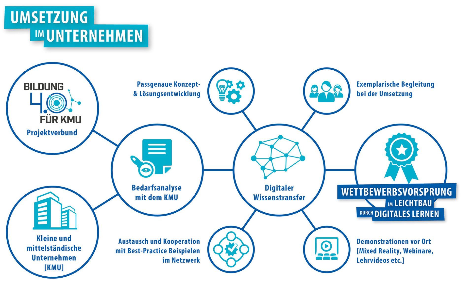 Bildung 4.0 für KMU Umsetzungsschritte des Projekts im Unternehmen