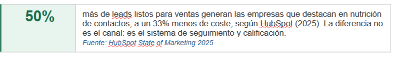 50%
más de leads listos para ventas generan las empresas que destacan en nutrición de contactos, a un 33% menos de coste, según HubSpot (2025). La diferencia no es el canal: es el sistema de seguimiento y calificación.
Fuente: HubSpot State of Marketing 2025