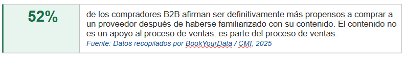 52%
de los compradores B2B afirman ser definitivamente más propensos a comprar a un proveedor después de haberse familiarizado con su contenido. El contenido no es un apoyo al proceso de ventas: es parte del proceso de ventas.
Fuente: Datos recopilados por BookYourData / CMI, 2025