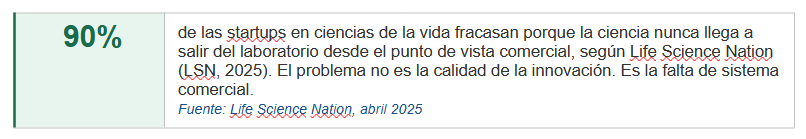 90%
de las startups en ciencias de la vida fracasan porque la ciencia nunca llega a salir del laboratorio desde el punto de vista comercial, según Life Science Nation (LSN, 2025). El problema no es la calidad de la innovación. Es la falta de sistema comercial.
Fuente: Life Science Nation, abril 2025