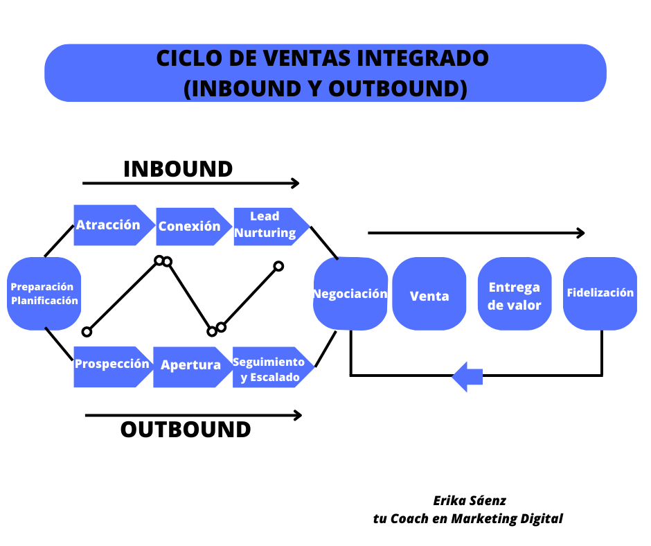 Ciclo de ventas integrado para el sector biotecnológico
