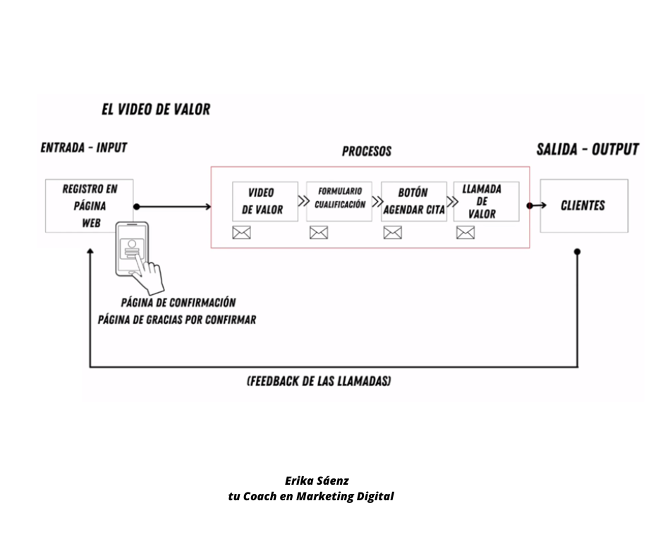 diagrama de proceso de ventas para el sector biotecnológico