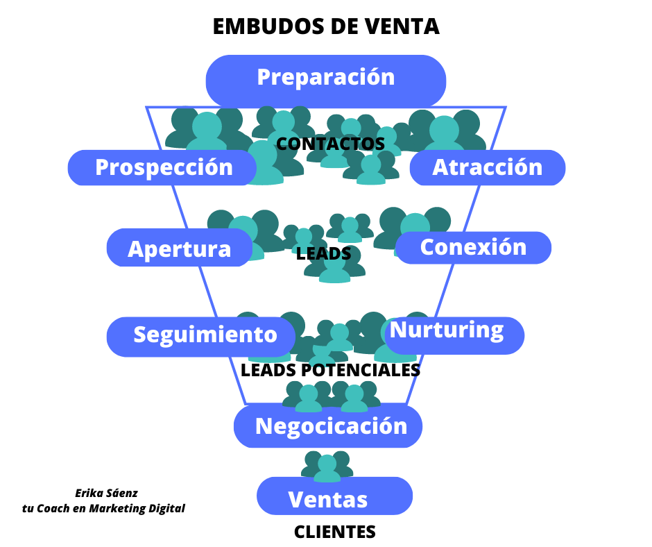 embudo de ventas sector nanobiotecnología