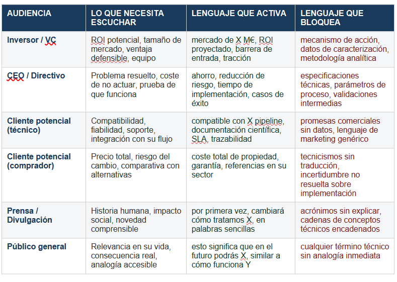 AUDIENCIA
LO QUE NECESITA ESCUCHAR
LENGUAJE QUE ACTIVA
LENGUAJE QUE BLOQUEA
Inversor / VC
ROI potencial, tamaño de mercado, ventaja defensible, equipo
mercado de X M€, ROI proyectado, barrera de entrada, tracción
mecanismo de acción, datos de caracterización, metodología analítica
CEO / Directivo
Problema resuelto, coste de no actuar, prueba de que funciona
ahorro, reducción de riesgo, tiempo de implementación, casos de éxito
especificaciones técnicas, parámetros de proceso, validaciones intermedias
Cliente potencial (técnico)
Compatibilidad, fiabilidad, soporte, integración con su flujo
compatible con X pipeline, documentación científica, SLA, trazabilidad
promesas comerciales sin datos, lenguaje de marketing genérico
Cliente potencial (comprador)
Precio total, riesgo del cambio, comparativa con alternativas
coste total de propiedad, garantía, referencias en su sector
tecnicismos sin traducción, incertidumbre no resuelta sobre implementación
Prensa / Divulgación
Historia humana, impacto social, novedad comprensible
por primera vez, cambiará cómo tratamos X, en palabras sencillas
acrónimos sin explicar, cadenas de conceptos técnicos encadenados
Público general
Relevancia en su vida, consecuencia real, analogía accesible
esto significa que en el futuro podrás X, similar a cómo funciona Y
cualquier término técnico sin analogía inmediata