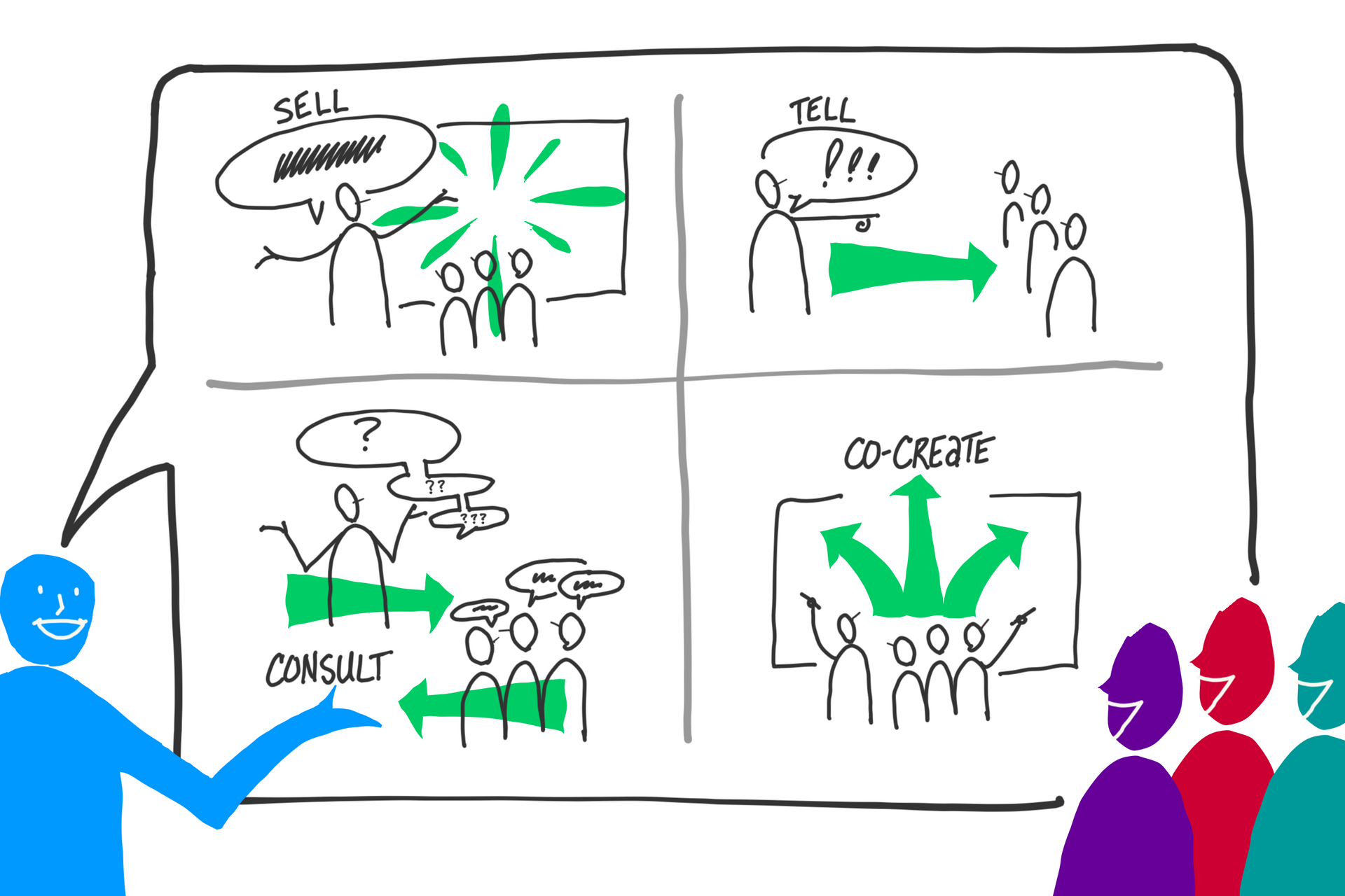Graphic showing 4 types of conversations - Sell, Tell, Consult and Co-Create