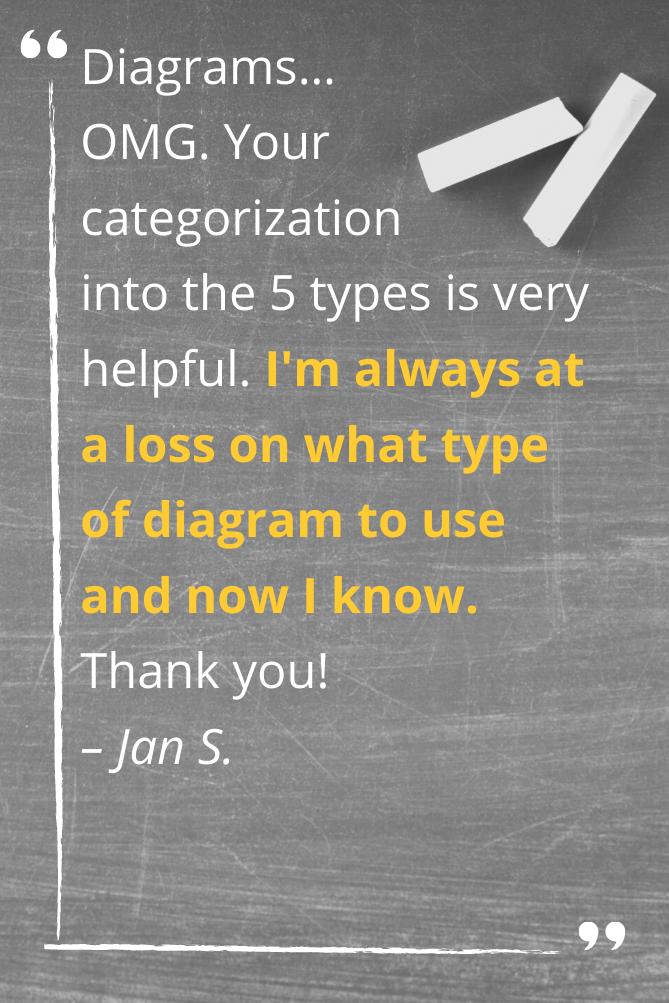 Diagrams… OMG. Your categorization into the 5 types is very helpful. I'm always at a loss on what type of diagram to use and now I know. Thank you! – Jan S.