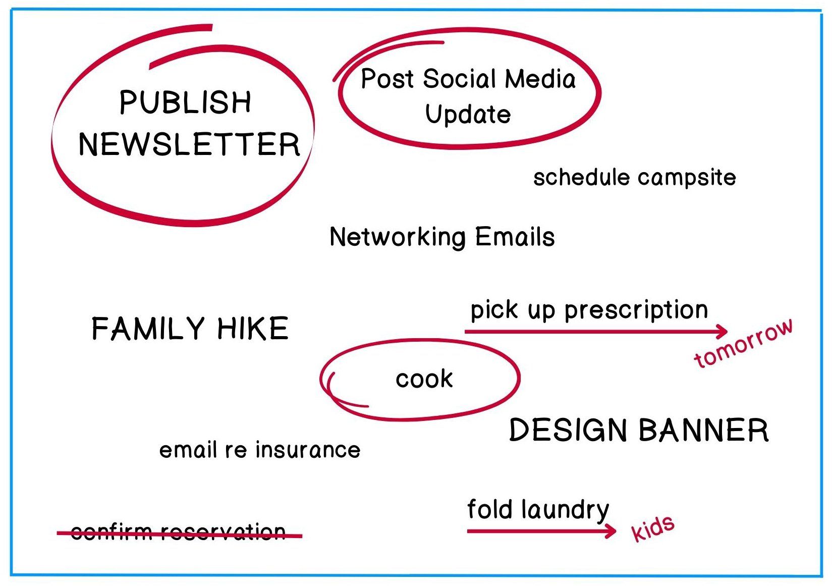 scattergram diagram with phrases publish newsletter, post social media update, schedule campsite, family hike, and other daily tasks. Some are circled red, some crossed out, some with red underlining arrows pointing to notes