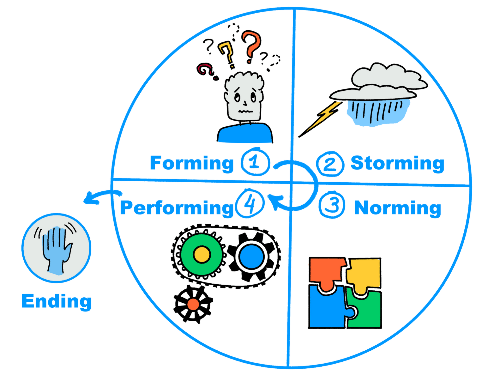 Tuckman 4 Stages of Team Development + Ending