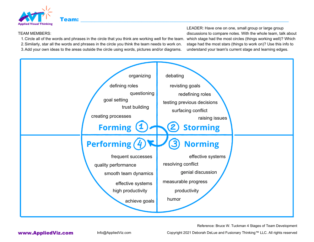 Applied Visual Thinking Team Development template