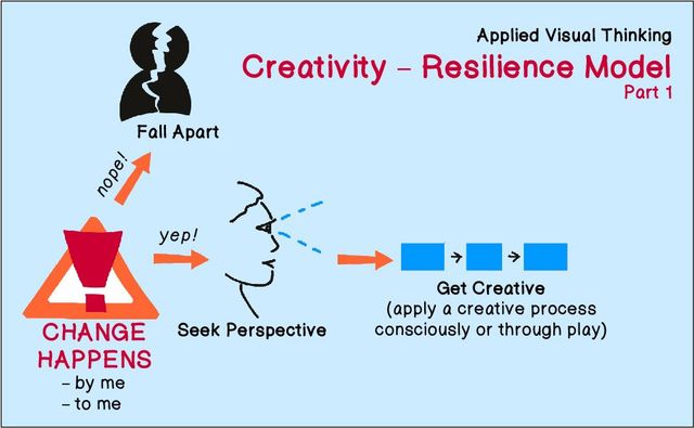 AVT  Creativity - Resilience Model Part 1