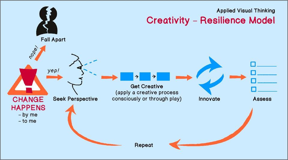 AVT Creativity - Resilience Model Part 1