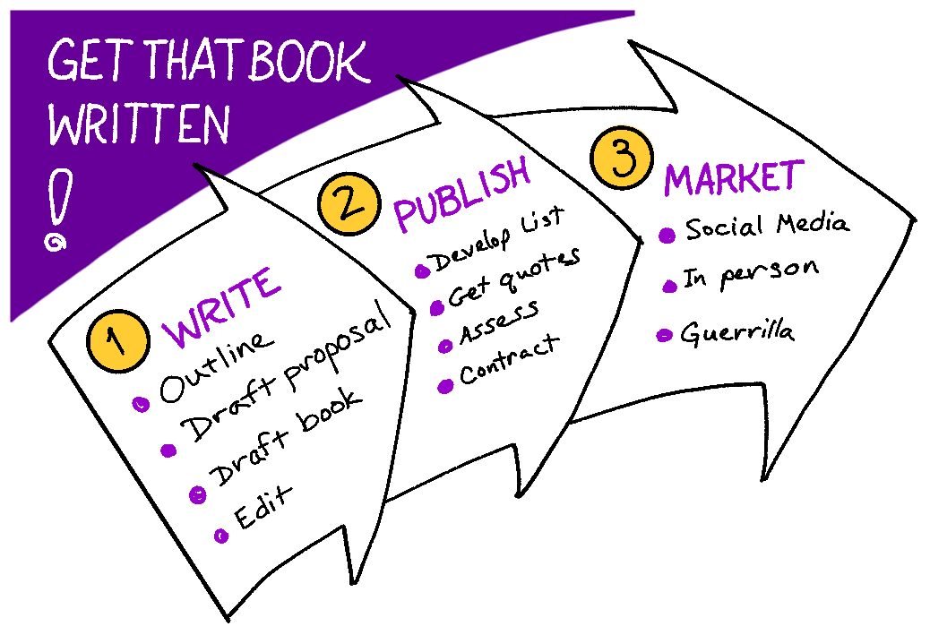 A drawing with three connected arrows or chevrons labeled Write, Publish and Market list a few key tasks under each stage.