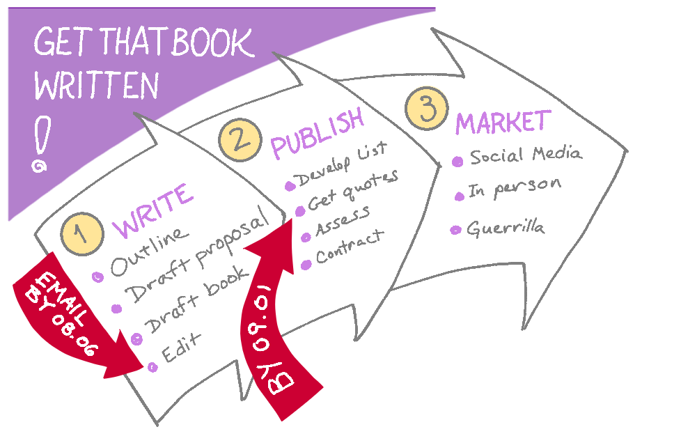 Previous drawing is grayed back. Red arrows added containing dates point to a few key tasks.