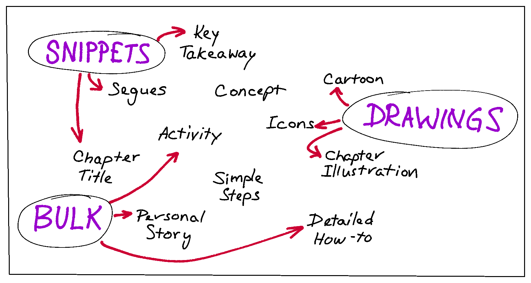 A drawing with three connected arrows or chevrons labeled Write, Publish and Market list a few key tasks under each stage.