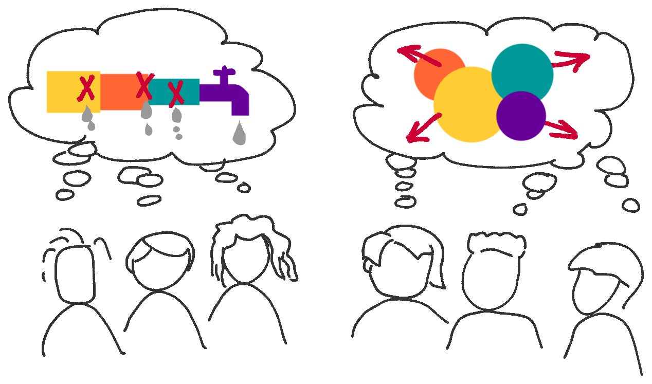 Drawing of two teams with thought bubbles. #1: a leaky pipe diagram X's. #2 overlapping circles.