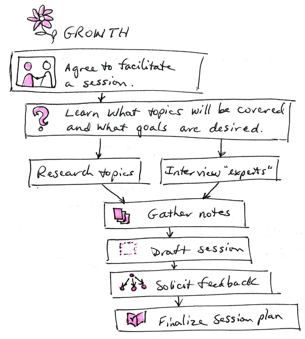 Flow chart with Growth at the top and an icon of a pink flower. Boxes in the chart from top to bottom are labeled Agree to facilitate a session, Learn what topics will be covered and what goals are desired, Research topics and Interview