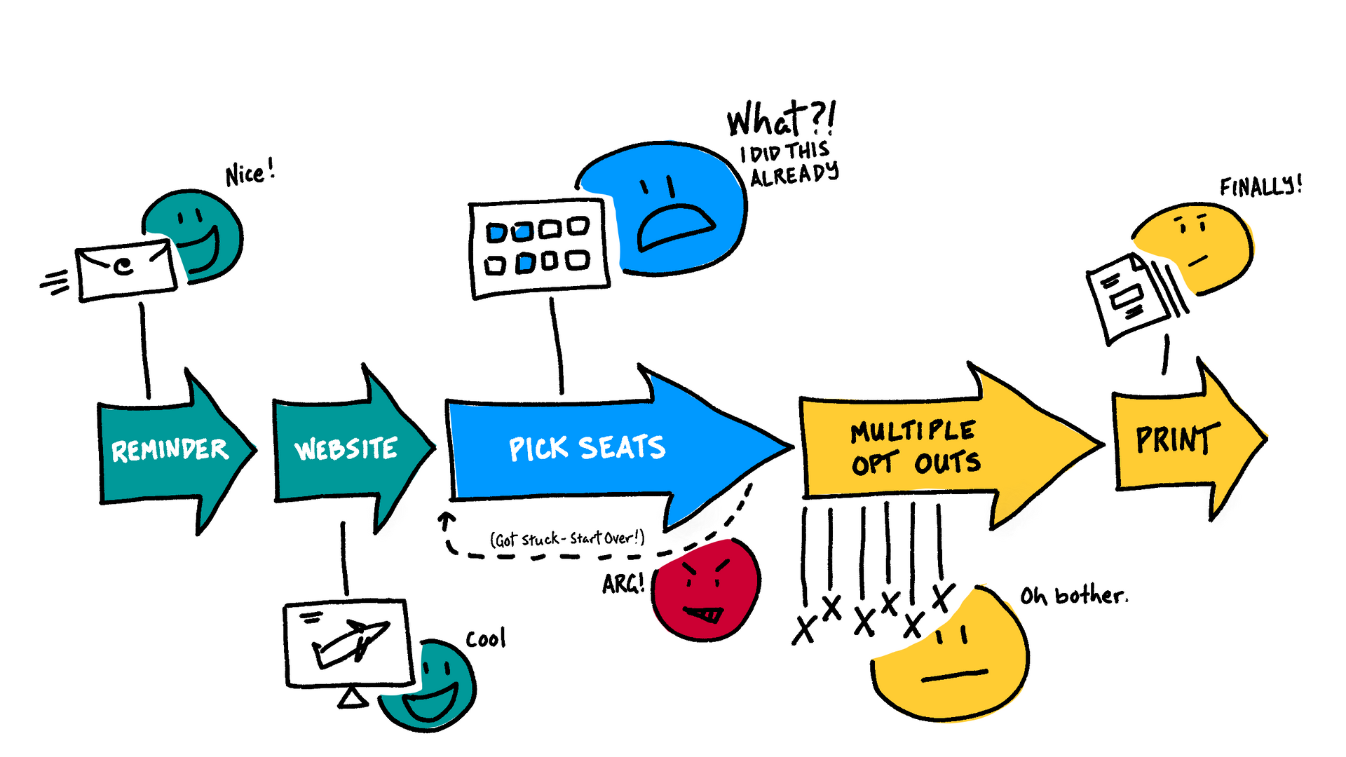 Current State Customer Journey Map