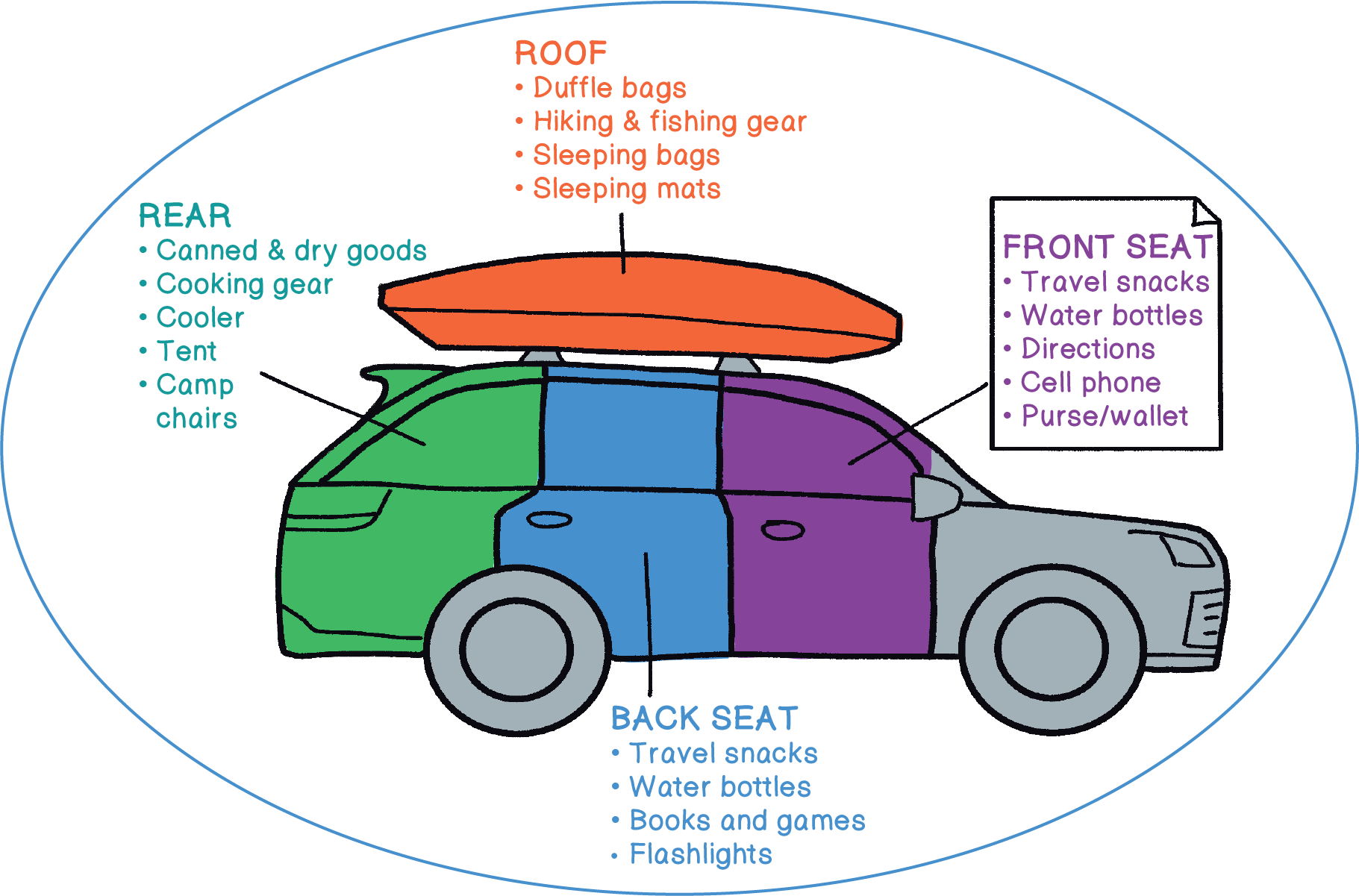 icon of a car dissected into sections, differentiated by color: orange roof, purple front seat, blue back seat, and green rear section. There is a list of camping items pointing to each section corresponding with what will be packed in each section.