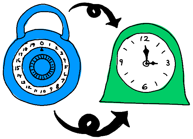 Drawings of a blue combination lock and green clock connected by curly arrows from lock to clockp8