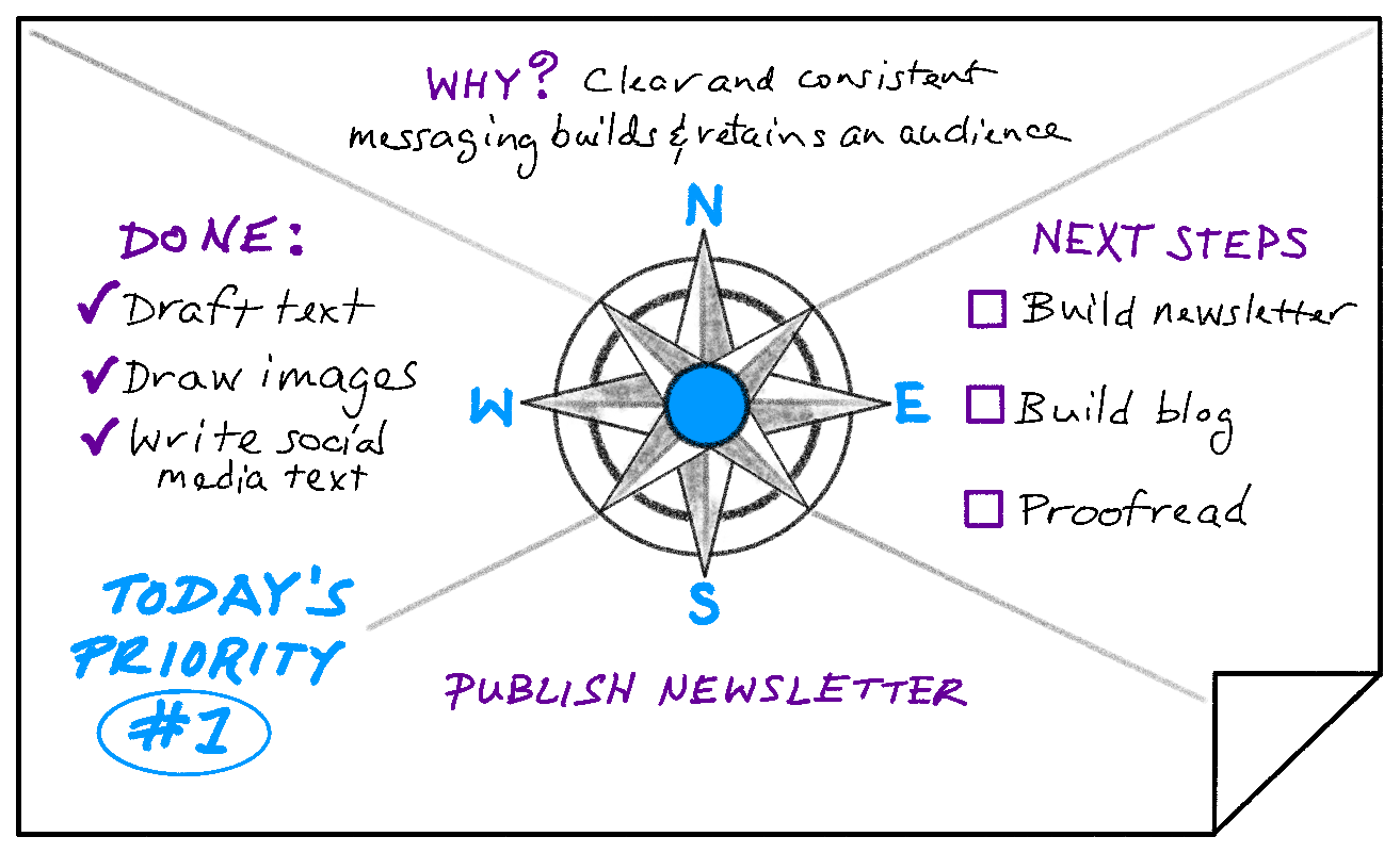 Diagram with compass in the center. South: Today's Priority #1: Publish newsletter. West: Done list. North: Why? statement. East: 3 Next steps.