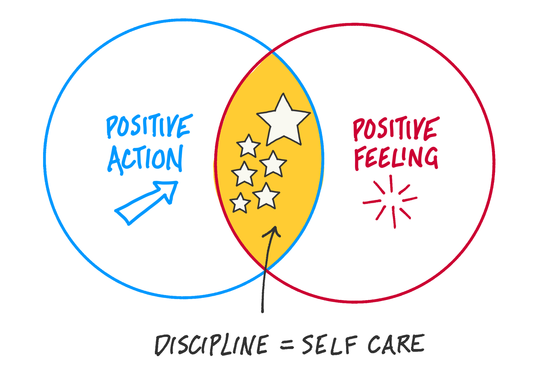 venn diagram showing the overlap between positive action and positive fee