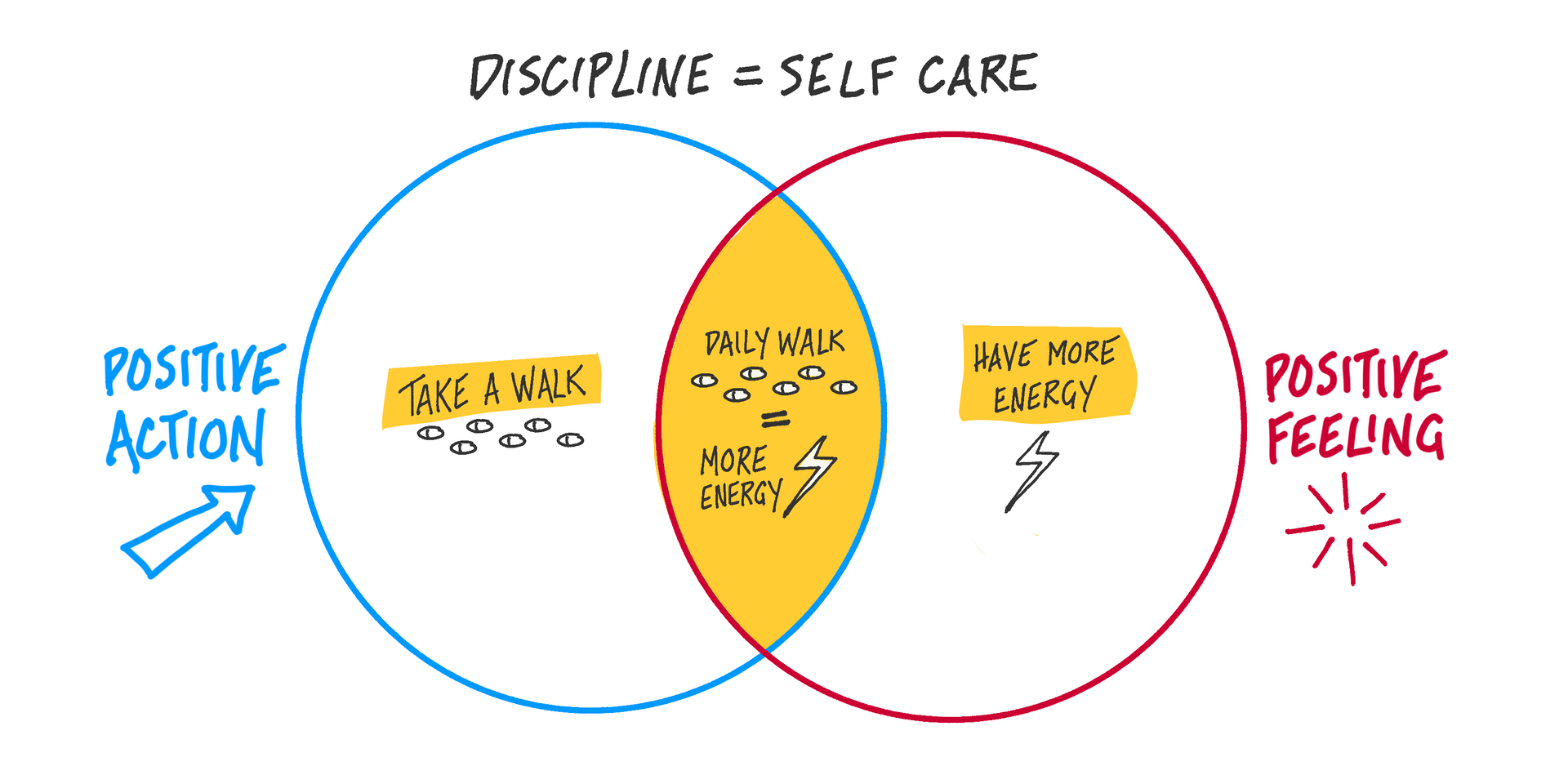 Same diagram as the previous, but showing the overlap between walking and increased energy