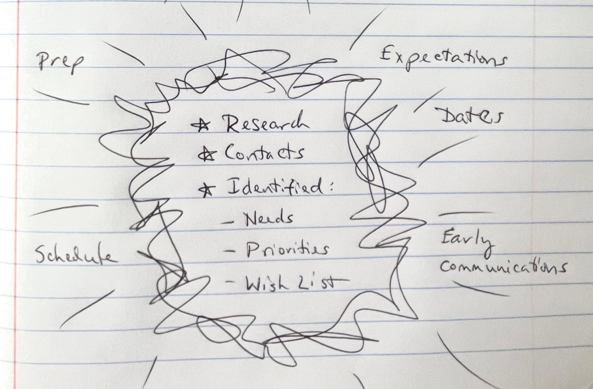 squiggly circle with list inside Research, Contacts, Identified: Needs, Priorities and Wish List. Outside are prep, schedule, expectations, dates, and early communications