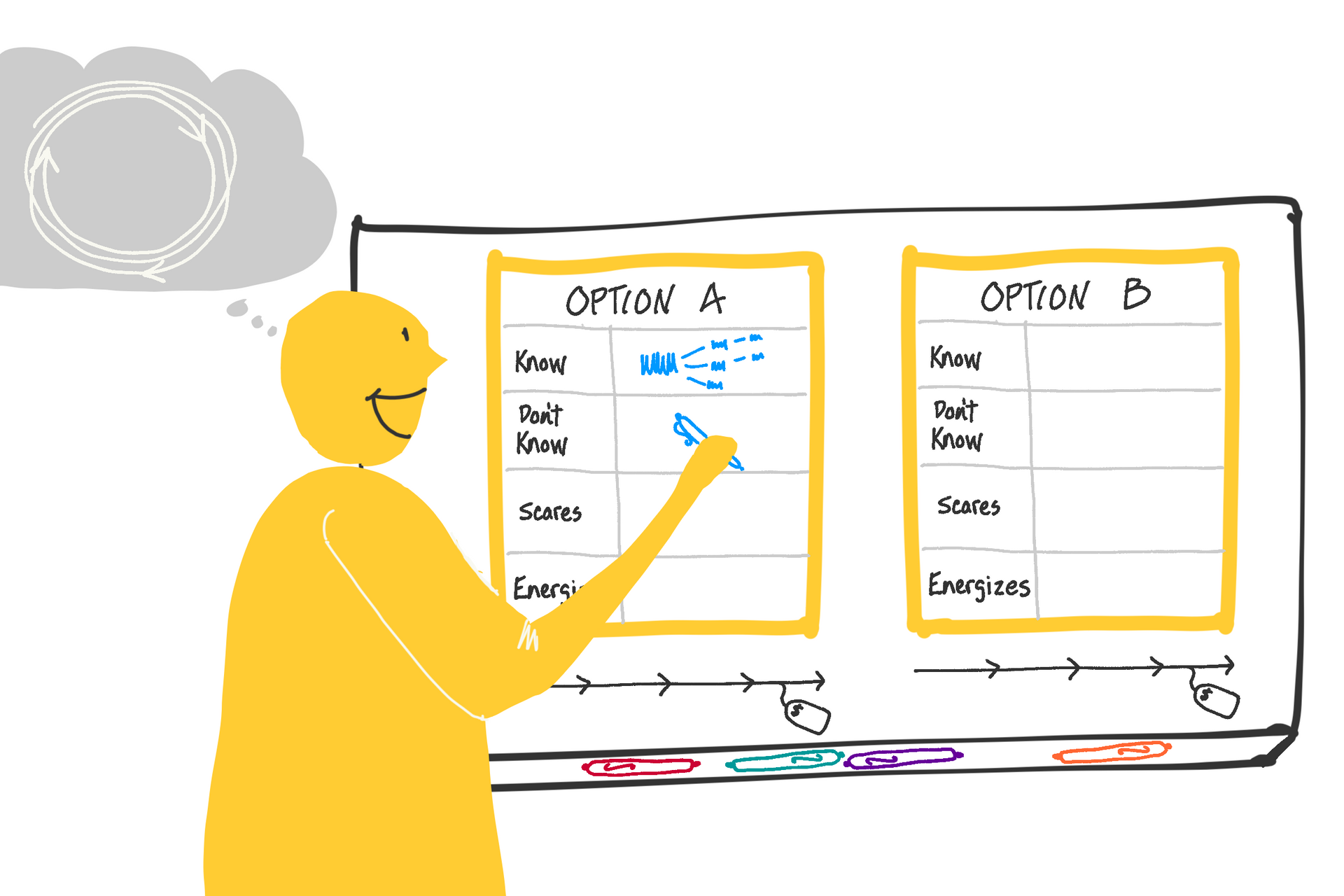 Person drawing 2 option diagram. Thought bubble over the head contains circular loop.