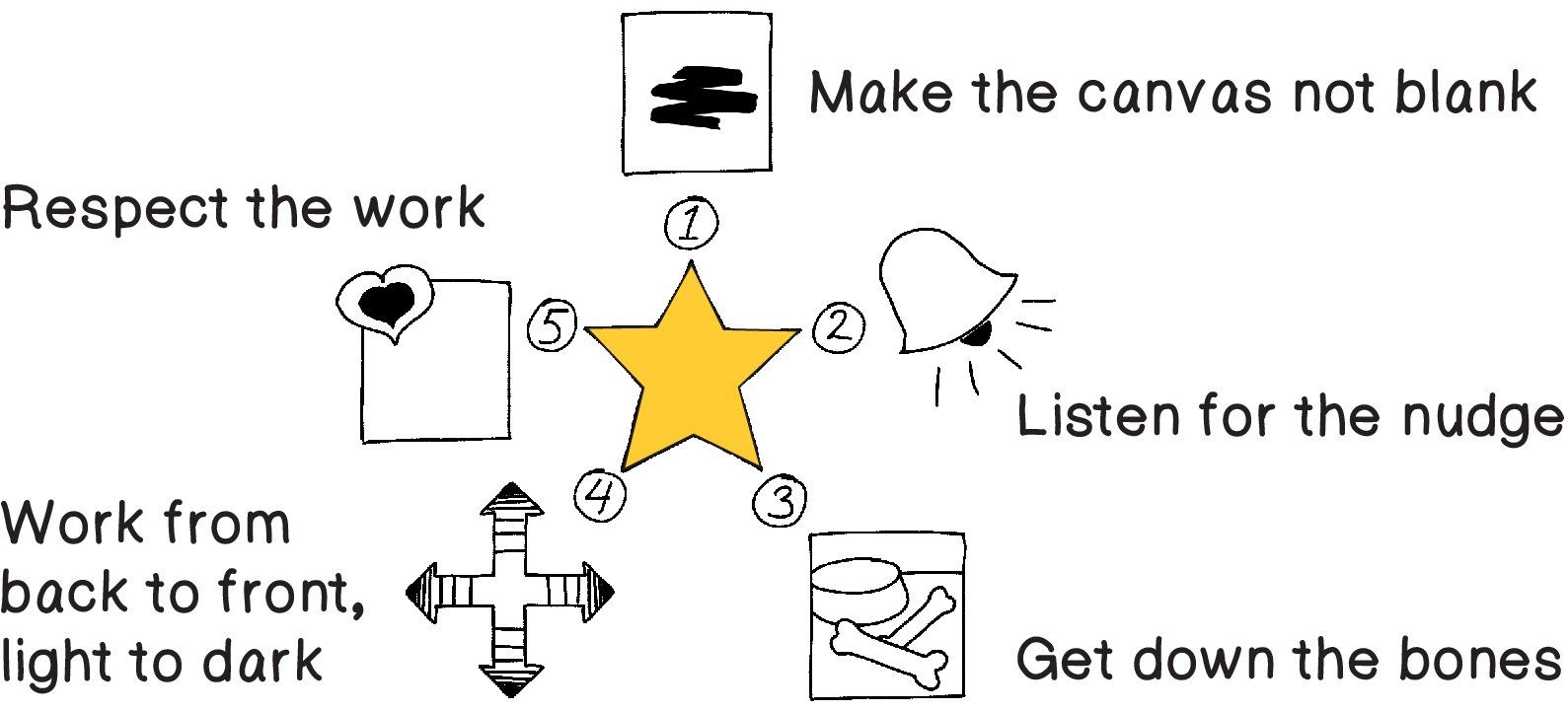 1: Make the canvas not blank. Icon: square with scribble. 2: Listen for the nudge. Icon: bell. 3: Get down the bones. Icon: drawing of dog bowl and 2 bones. 4: Work from back to front, light to dark. Icon: 4-way arrow with gradations. 5: Respect the work. Icon: rectangle with heart in one corner.