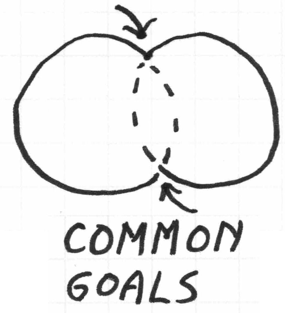 two interlocking circles; arrows point to overlap labeled