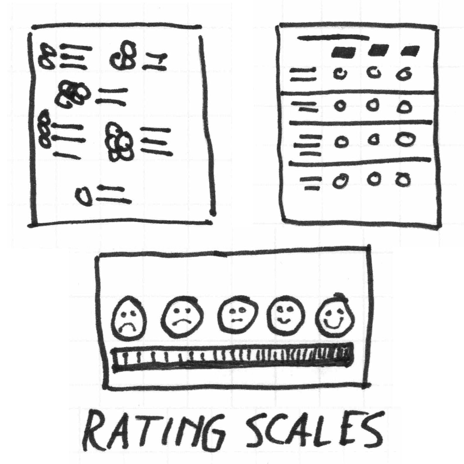 three drawings of rating tools; dot voting, Likert Scale (items ranked from low to high), and Wong-Baker FACES Pain Rating Scale with a series of five faces from very frowny to very smiley.