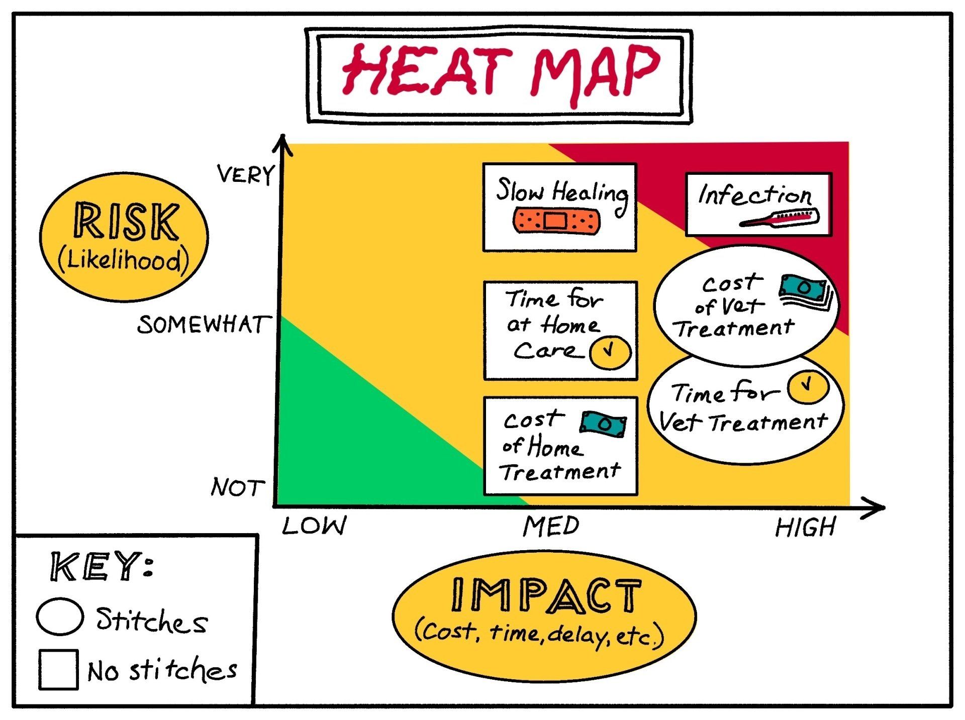 Heat Map diagram with key. Shows Risk axis and Impact axis. Data points include