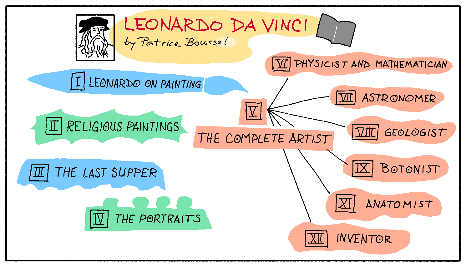 Diagram of Leonardo da Vinci book with simple shapes and colors