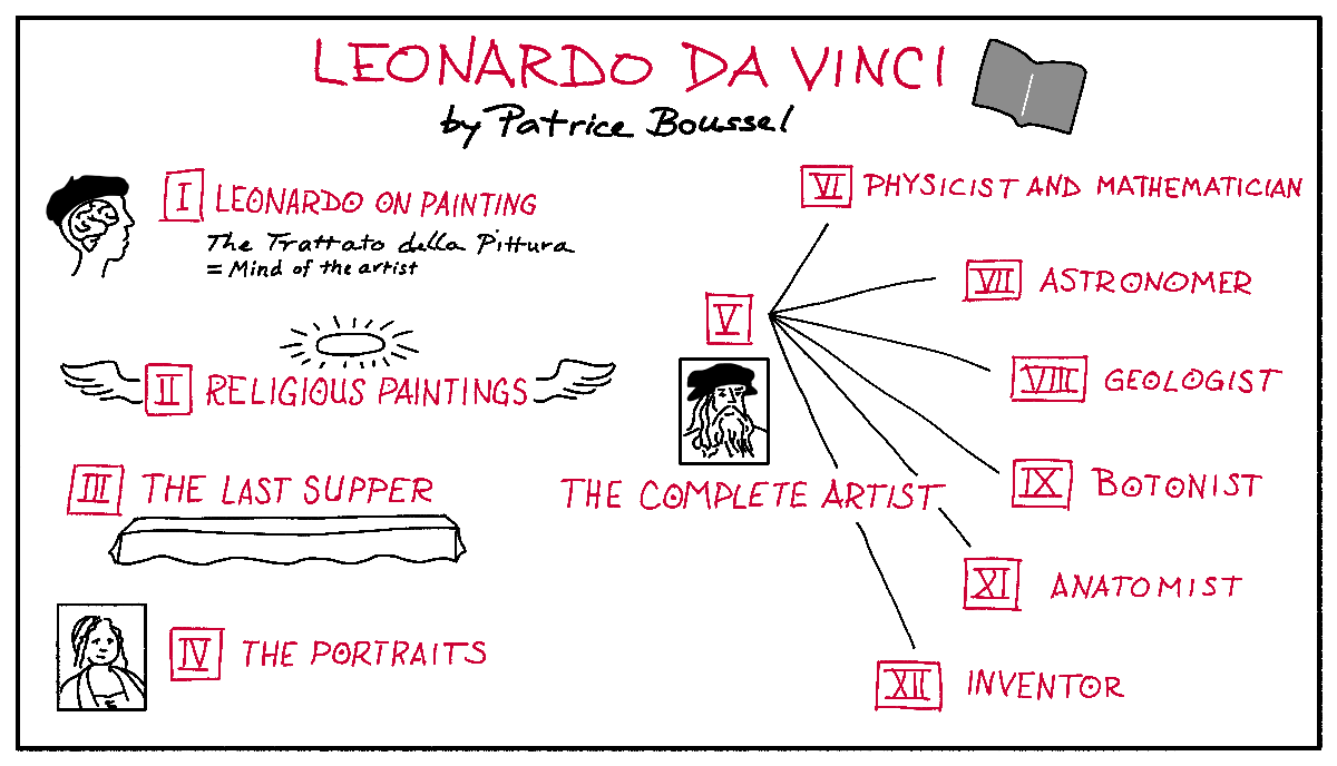 Diagram of Leonardo da Vinci book with drawn icons