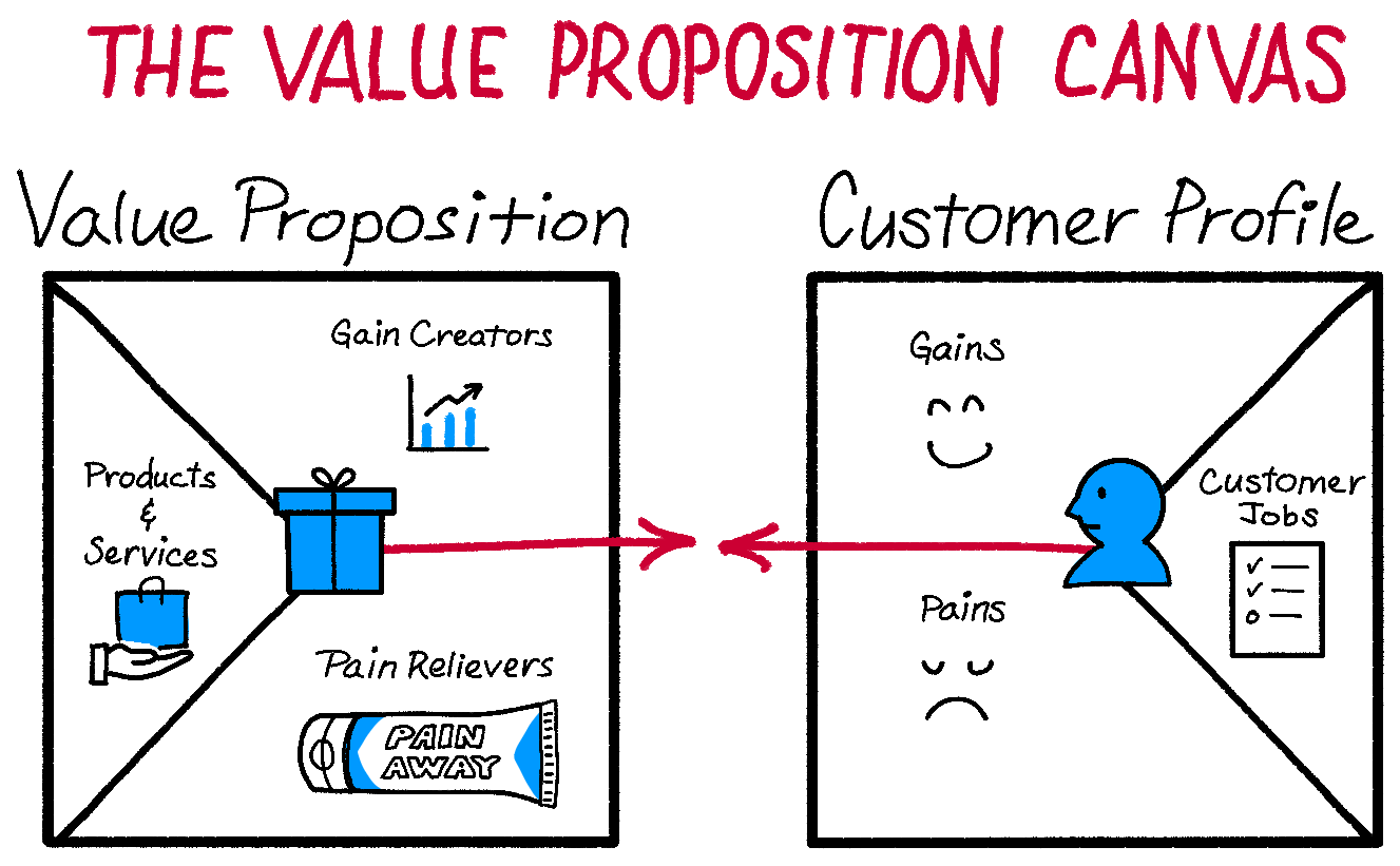 diagram of value prop canvas that includes value proposition on the left with products and services, gain creators and pain relievers, and customer profile on the right with customer jobs, gains and pains