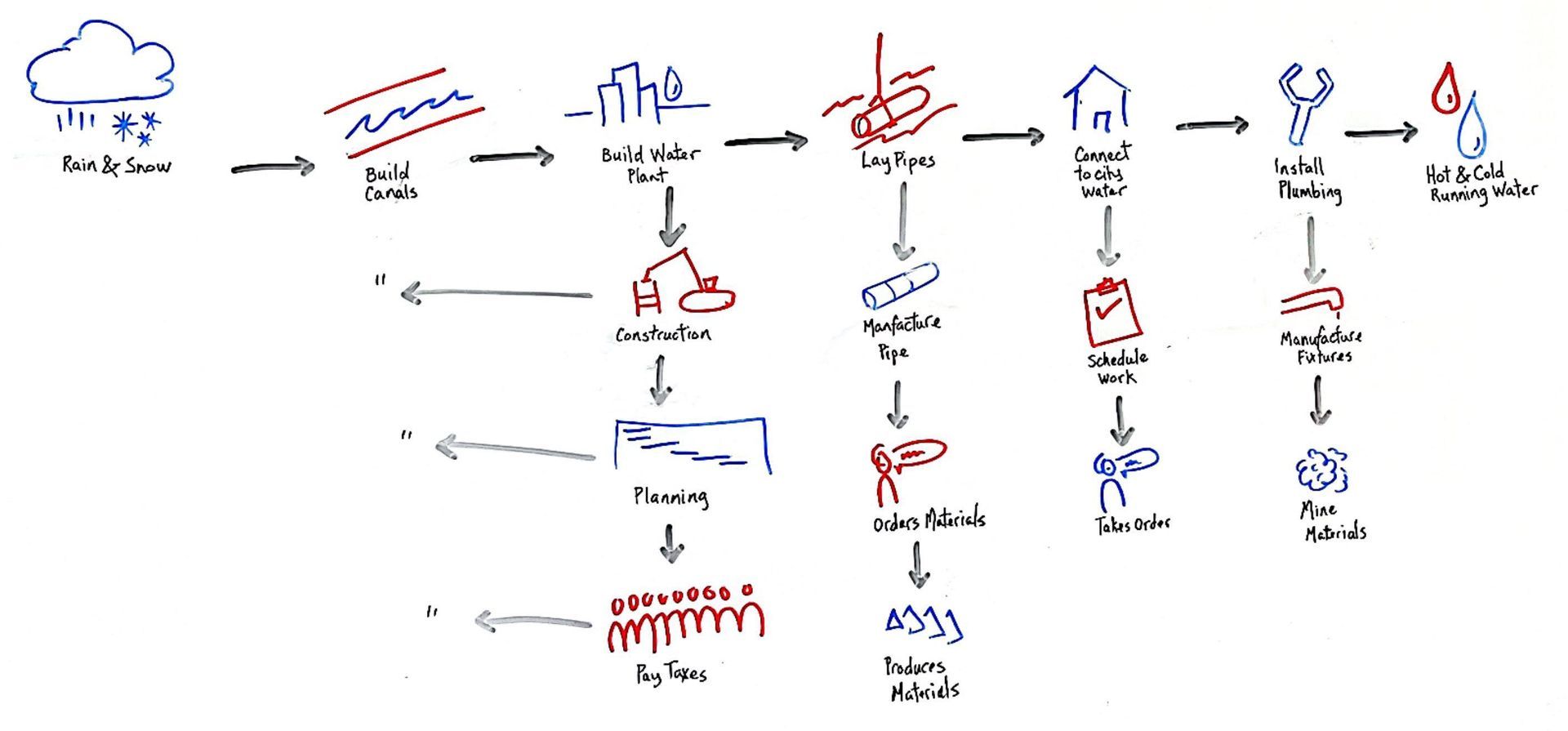 We're all connected deep dive timeline
