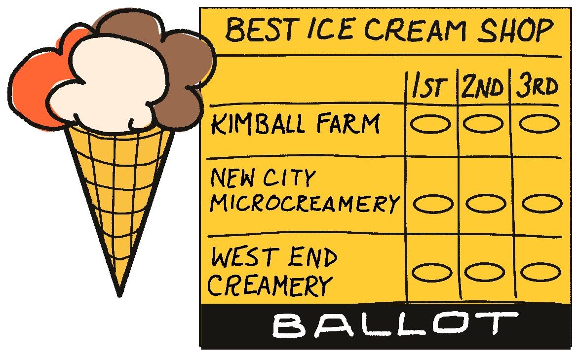 Step 2. ROUND 1: Once all the votes are collected, the first choice votes are tallied. If one of the ice cream shops won over 50% of the vote (in this case 24 votes), it would win. In the example shown, this is not the case. Kimball Farm won 13 votes, New City Microcreamery took 17 votes, and West End Creamery 16. Therefore, the voting moves on to Round 2