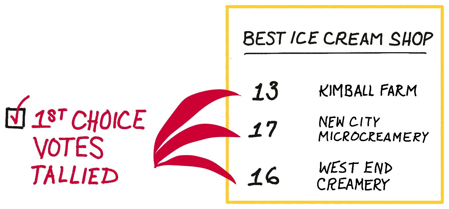 On the left, there is a checkbox with red checkmark in it. The text says 1st choice ballots tallied. On the right inside a yellow box, text says 13 - Kimball Farm, 17 - New City Microcreamery, 16 West End Creamery. Arrows point from left to right.