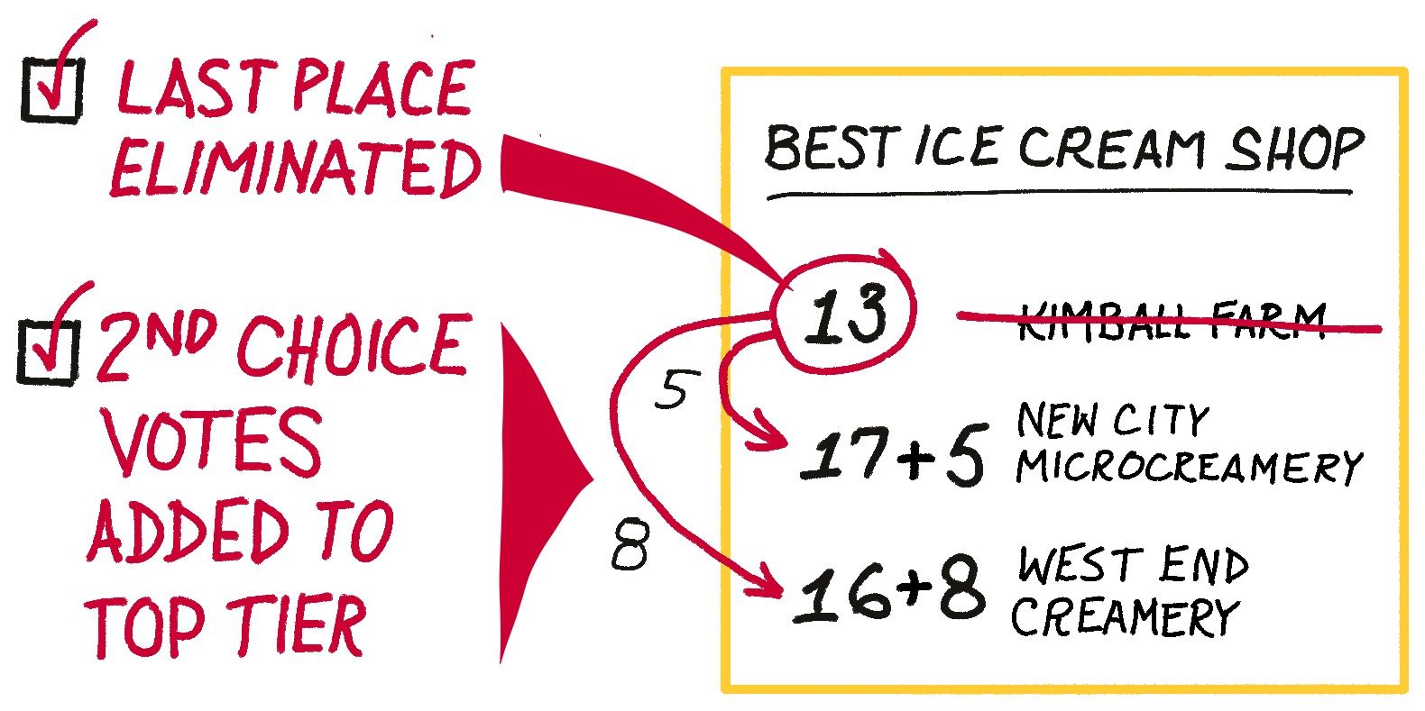On the left, there are two checkboxes, last place eliminated and 2nd choice votes added to top tier. On the right. The graphic is the same as above, but with Kimball Farm crossed out, an arrow with a 5 next to it leading to New City, and an arrow with an 8 next to it leading to West End Creamery.