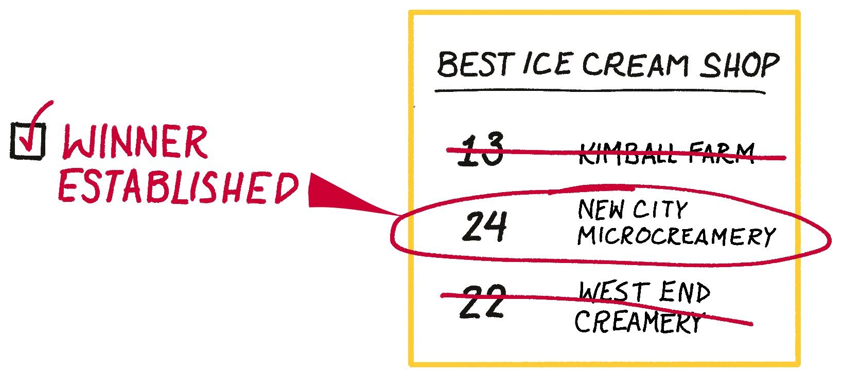 On the left, a checkbox says winner established. To the right, the graphic above has been updated to new totals 24 for New City Microcreamery and 22 for West End Creamery. West End is crossed out and New City is circled.