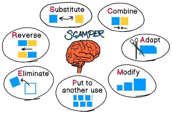 diagram of the SCAMPER tool: Substitute, Combine, Adapt, Modify, Put to another use, Eliminate, Reverse