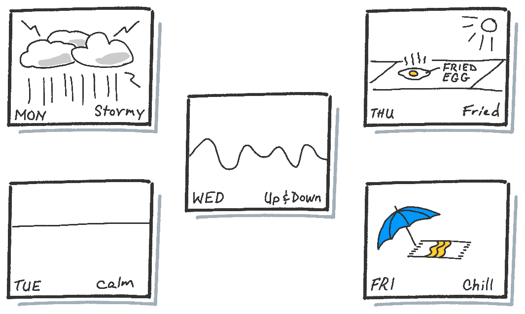 Five weather drawings labeled Monday stormy, Tuesday calm, Wednesday up and down, Thursday fried, Fr