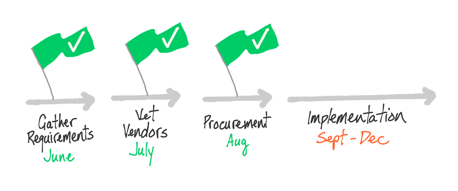 Project timeline with accomplished tasks highlighted with a green flag
